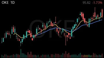 OKE daily chart