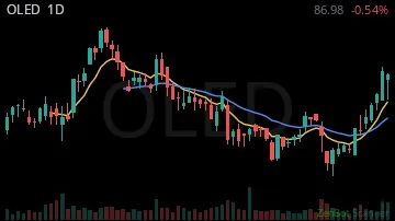 OLED daily chart