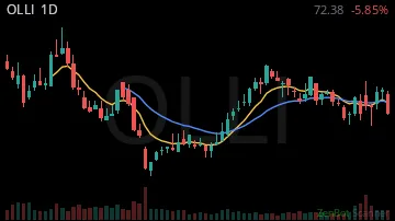 OLLI daily chart