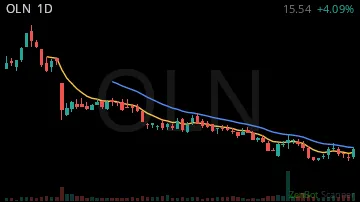 OLN daily chart