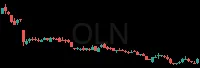 OLN daily chart