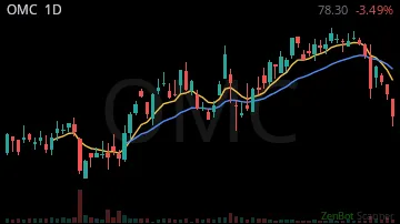 OMC daily chart