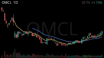 OMCL daily chart