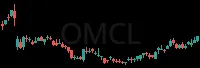 OMCL daily chart