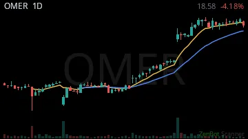 OMER daily chart