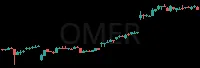 OMER daily chart