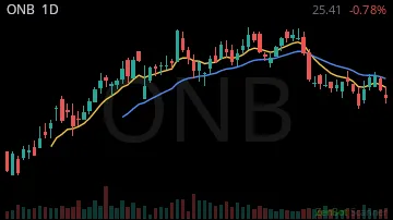 ONB daily chart