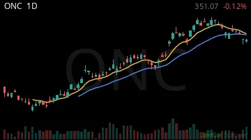 ONC daily chart