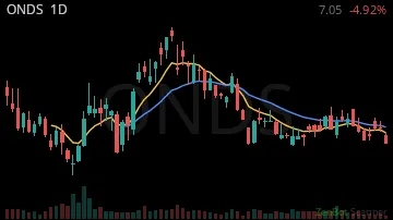 ONDS daily chart
