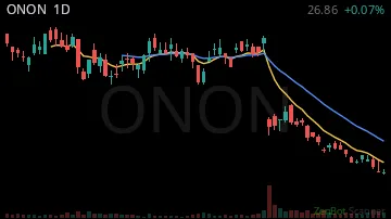 ONON daily chart