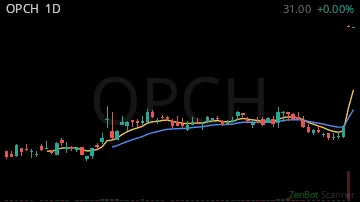 OPCH daily chart