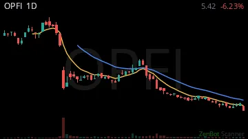 OPFI daily chart