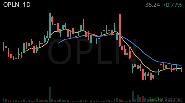 OPLN daily chart