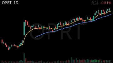 OPRT daily chart