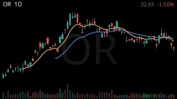 OR daily chart