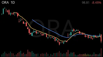 ORA daily chart