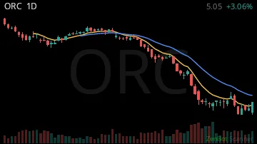 ORC daily chart
