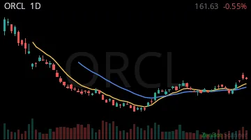 ORCL daily chart