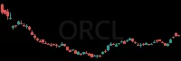 ORCL daily chart