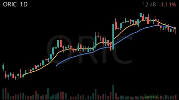 ORIC daily chart