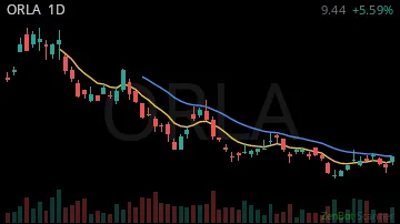 ORLA daily chart