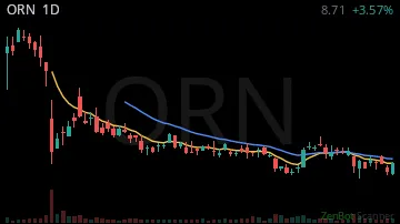 ORN daily chart