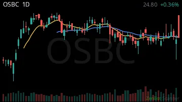 OSBC daily chart