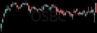 OSBC daily chart
