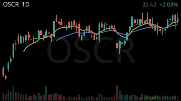 OSCR daily chart