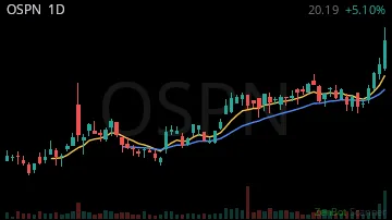 OSPN daily chart