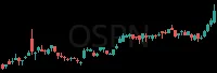 OSPN daily chart