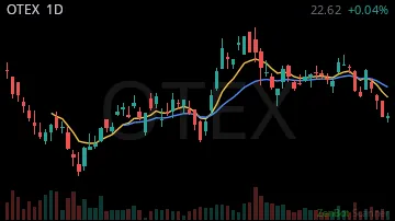 OTEX daily chart