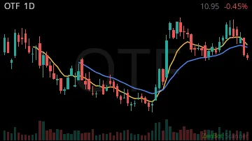 OTF daily chart