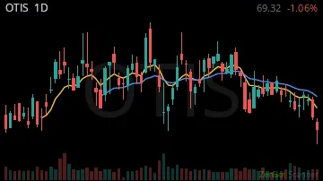 OTIS daily chart