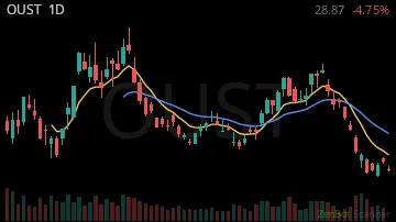 OUST daily chart