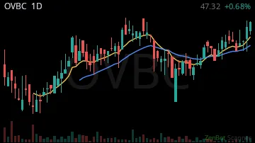 OVBC daily chart