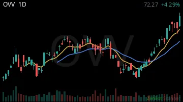 OVV daily chart