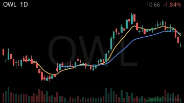 OWL daily chart