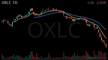 OXLC daily chart