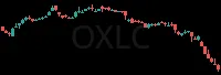 OXLC daily chart