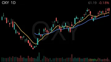 OXY daily chart
