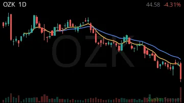 OZK daily chart