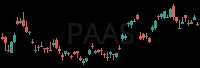 PAAS daily chart