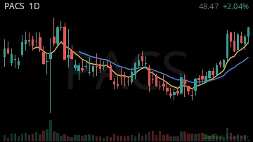PACS daily chart