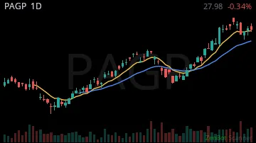 PAGP daily chart