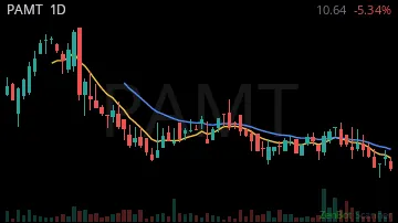 PAMT daily chart