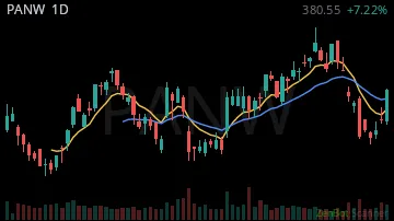 PANW daily chart