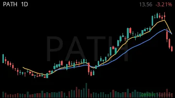 PATH daily chart