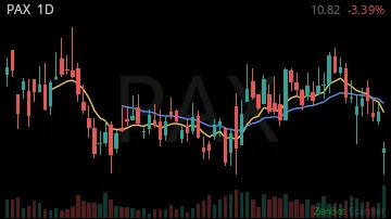 PAX daily chart