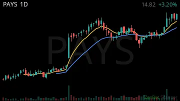 PAYS daily chart